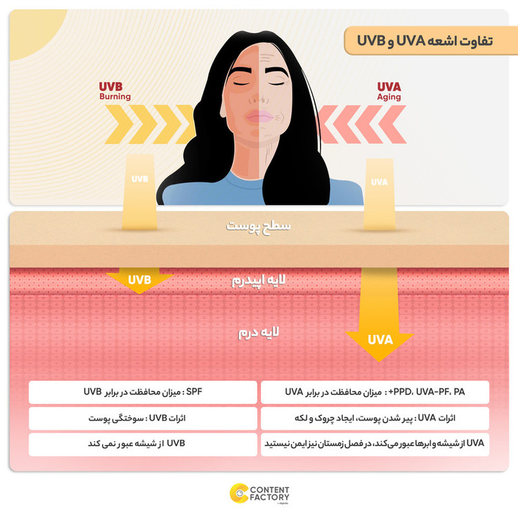 کرم ضدآفتاب و آنتیآکنه رنگی سانسیف مدل SPF50، مناسب پوستهای چرب، حجم 50 میلیلیتر